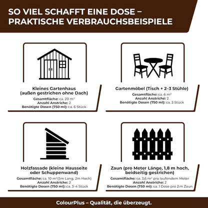 Grafische Darstellung zu Verbrauchsbeispielen der ColourPlus Holzlasur Außen für Gartenhaus, Gartenmöbel, Holzfassade und Zaun
