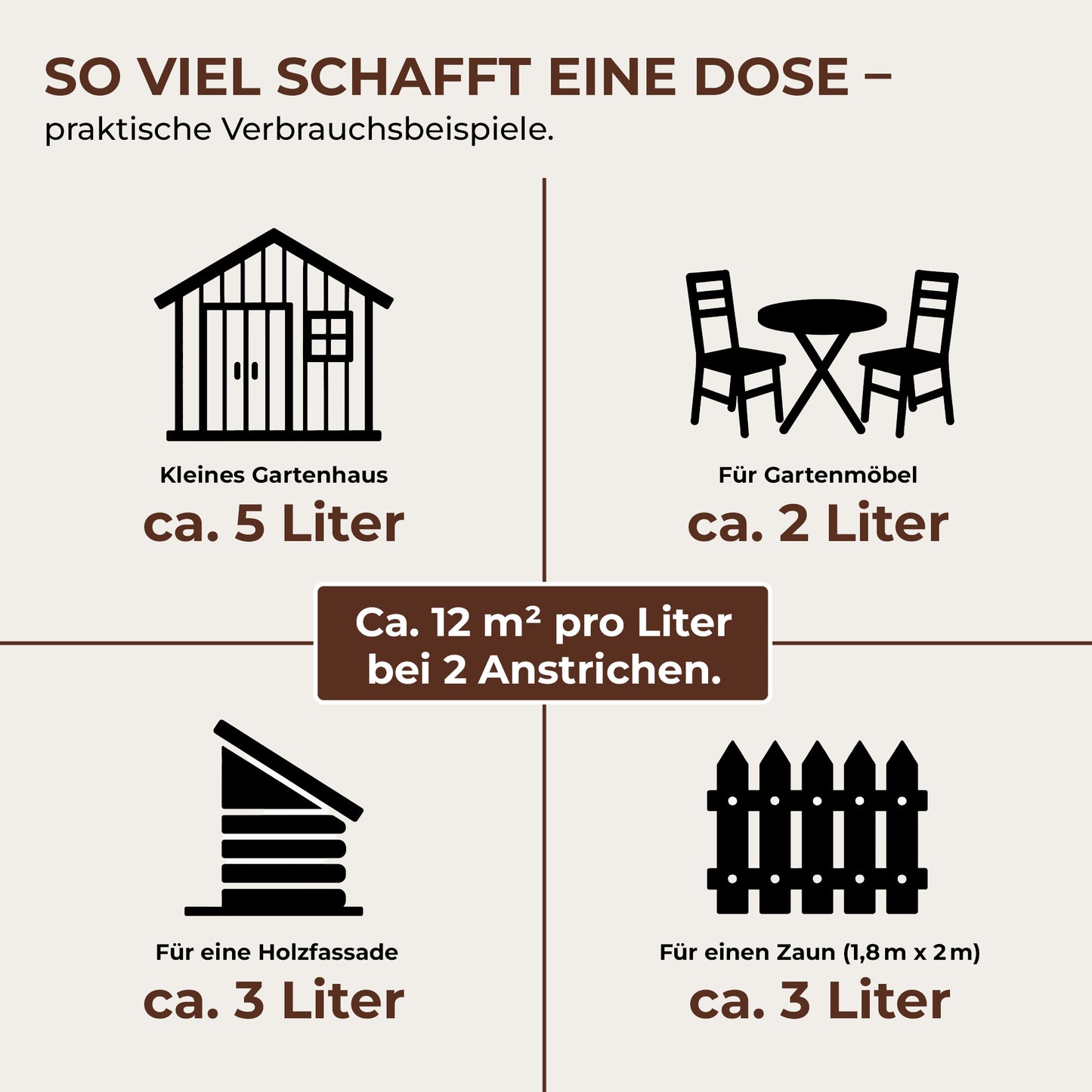 Verbrauchsübersicht der ColourPlus Holzschutzlasur Außen mit Beispielen für Gartenhaus, Möbel, Fassade und Zaun.