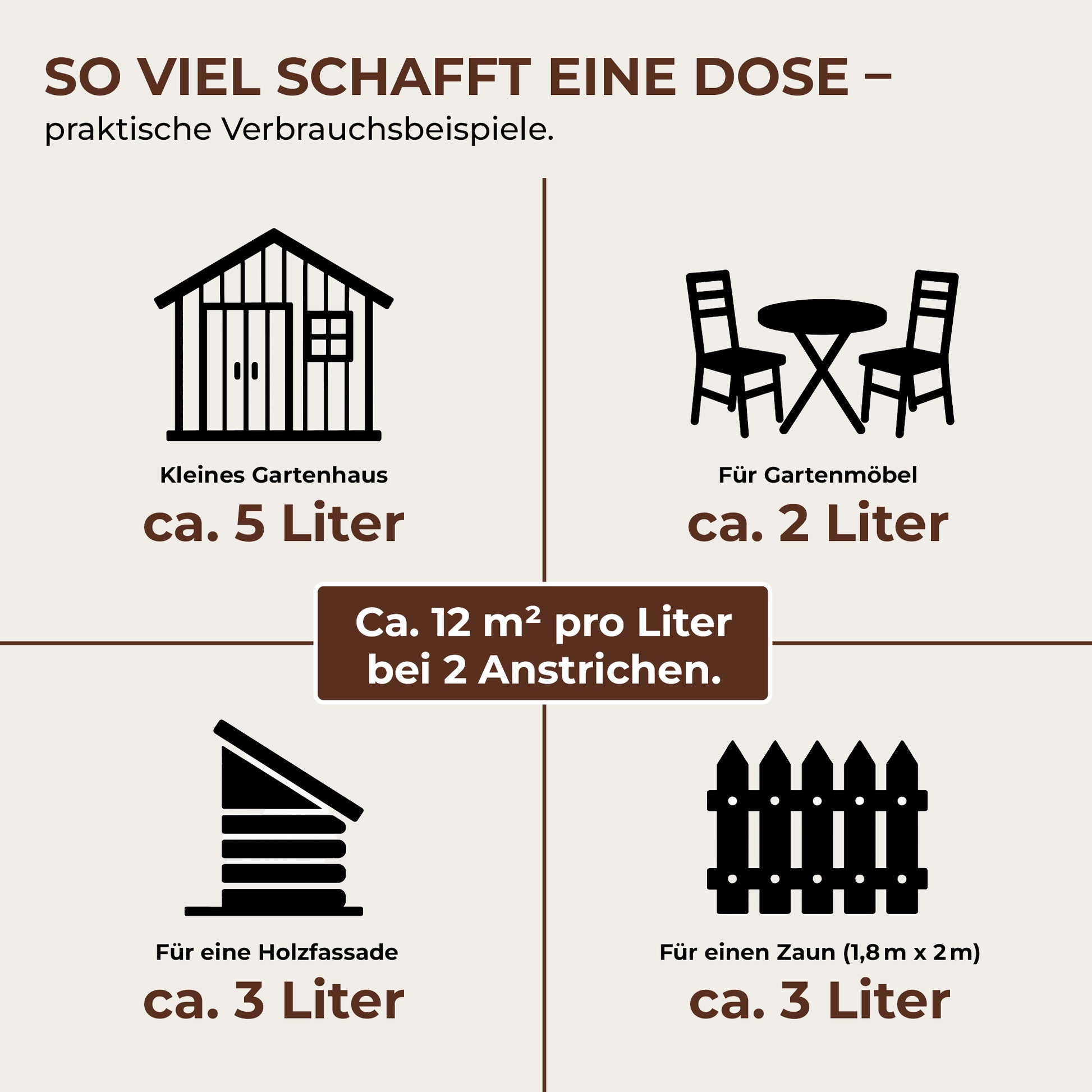 Verbrauchsübersicht der ColourPlus Holzschutzlasur Außen mit Beispielen für Gartenhaus, Möbel, Fassade und Zaun.