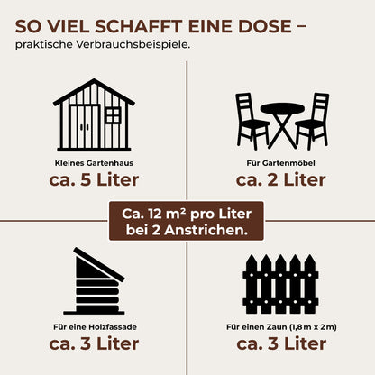 Verbrauchsübersicht der ColourPlus Holzschutzlasur Außen mit Beispielen für Gartenhaus, Möbel, Fassade und Zaun.