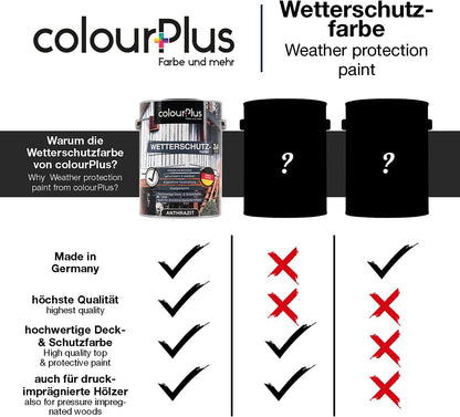 Vergleichsgrafik zur ColourPlus Wetterschutzfarbe mit Hinweisen auf Made in Germany, hohe Qualität und Eignung für druckimprägniertes Holz.