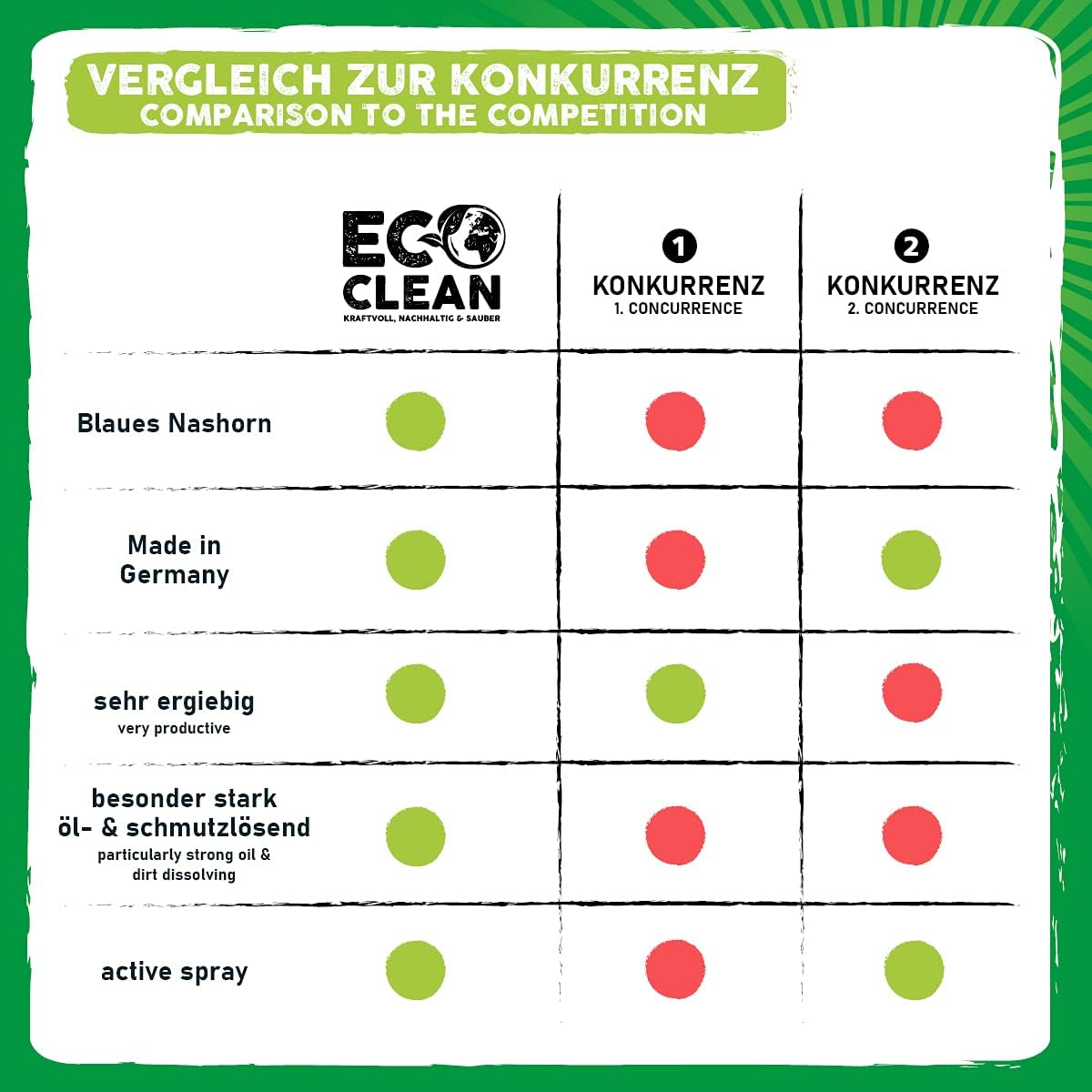 Vergleichsgrafik des Eco Clean Fahrradreinigers mit Konkurrenzprodukten zu Kriterien wie Blaues Nashorn, Made in Germany, Ergiebigkeit und aktiver Sprühfunktion.