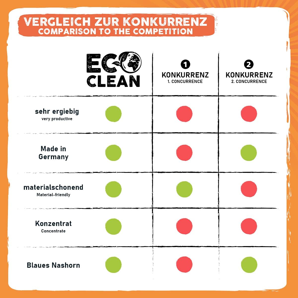 Vergleichstabelle zwischen Eco Clean Milchsystemreiniger und Konkurrenzprodukten mit Vorteilen wie ergiebig und Made in Germany.