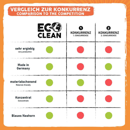 Vergleichstabelle zwischen Eco Clean Milchsystemreiniger und Konkurrenzprodukten mit Vorteilen wie ergiebig und Made in Germany.