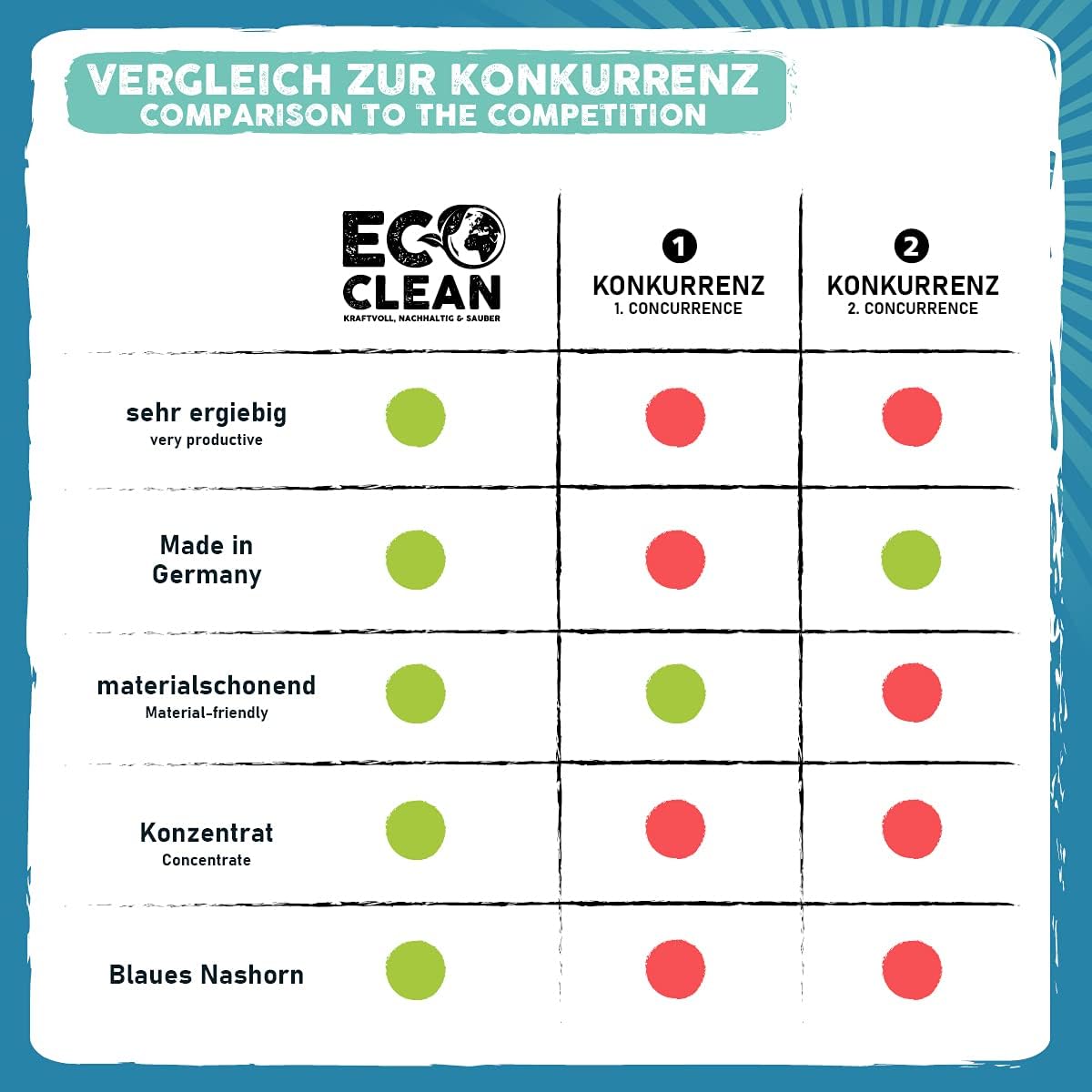 Vergleichsgrafik zum Eco Clean Polsterreiniger 1 Liter mit Eigenschaften wie ergiebig, Made in Germany, materialschonend und Konzentrat.