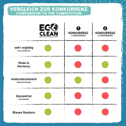 Vergleichsgrafik zum Eco Clean Polsterreiniger 1 Liter mit Eigenschaften wie ergiebig, Made in Germany, materialschonend und Konzentrat.
