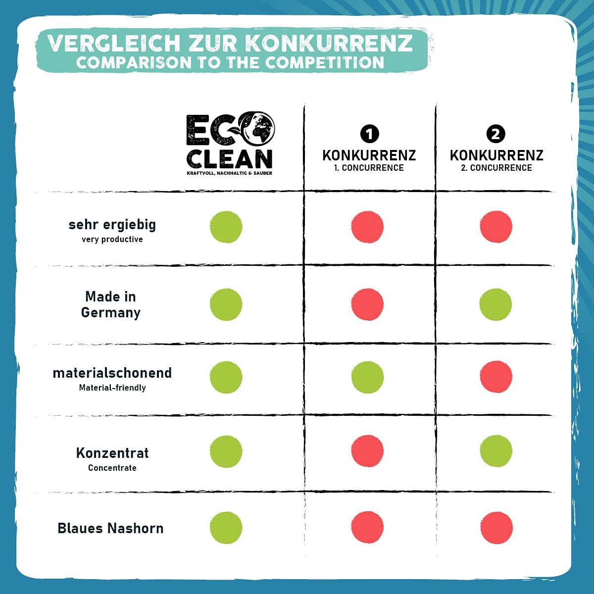 Vergleichstabelle zwischen Eco Clean Ultraschallreiniger und Konkurrenzprodukten mit Produktvorteilen.