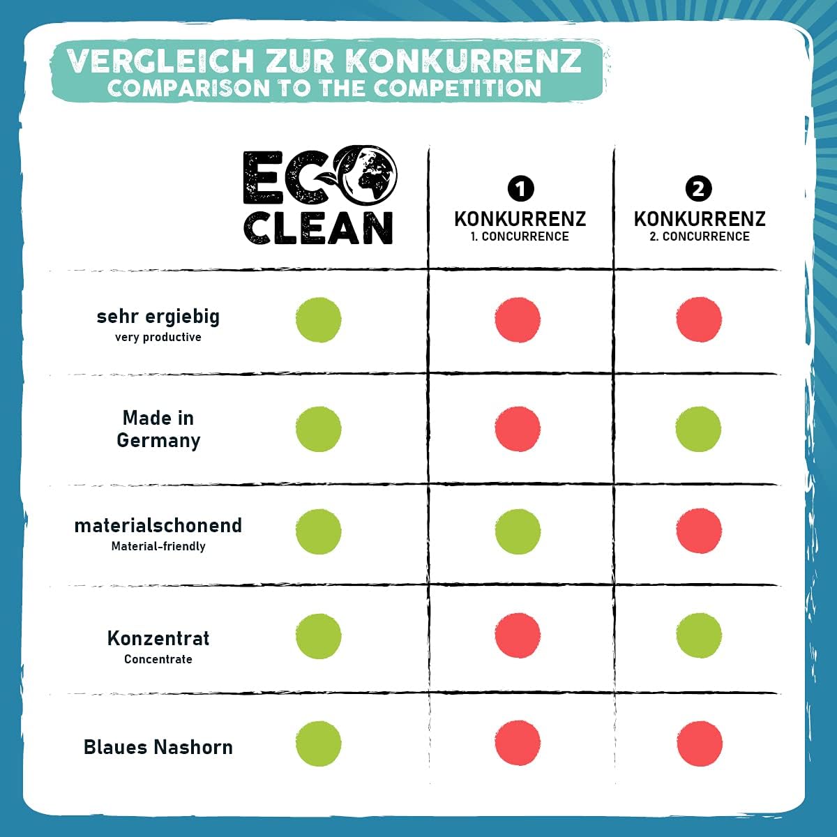 Vergleichsgrafik des Eco Clean Wischroboter Reinigungsmittels mit Konkurrenzprodukten zu Eigenschaften wie Ergiebigkeit, Made in Germany und Materialschonung.