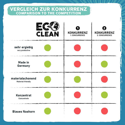Vergleichsgrafik des Eco Clean Wischroboter Reinigungsmittels mit Konkurrenzprodukten zu Eigenschaften wie Ergiebigkeit, Made in Germany und Materialschonung.
