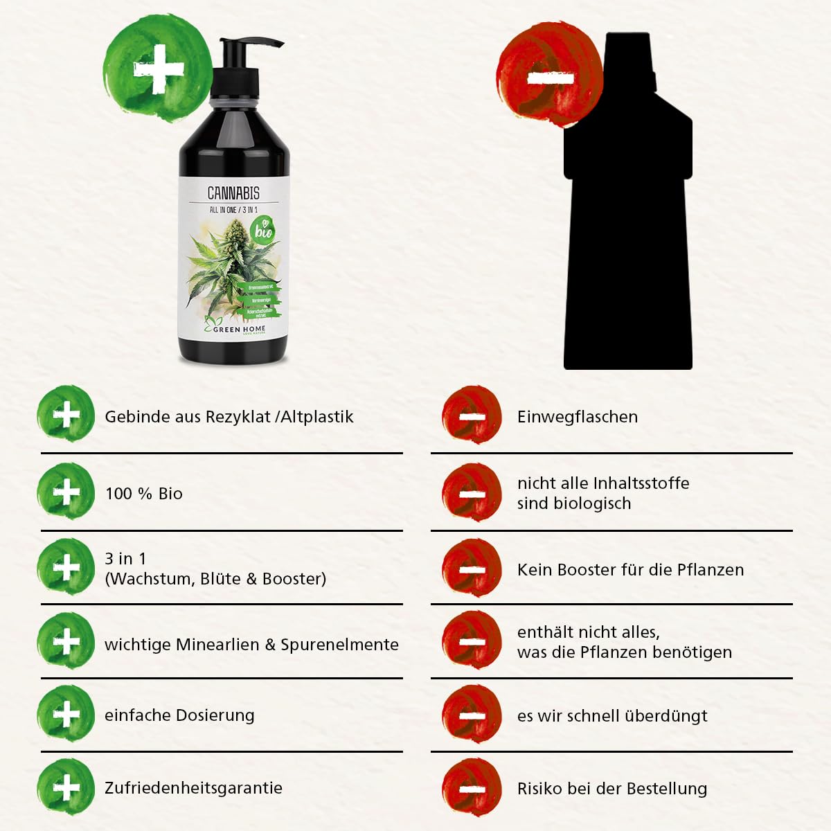 Vergleichsgrafik mit Vorteilen des Green Home BIO Cannabis Düngers gegenüber herkömmlichen Produkten.