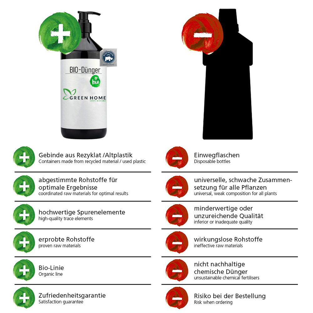 Vergleichsgrafik zum Green Home Bio Dünger 1 Liter mit Pluspunkten wie Rezyklat-Flasche, Bio-Linie und Zufriedenheitsgarantie gegenüber herkömmlichen Düngern.