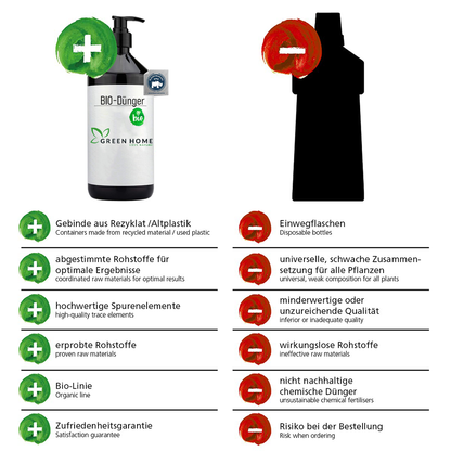 Vergleichsgrafik zum Green Home Bio Dünger 1 Liter mit Pluspunkten wie Rezyklat-Flasche, Bio-Linie und Zufriedenheitsgarantie gegenüber herkömmlichen Düngern.