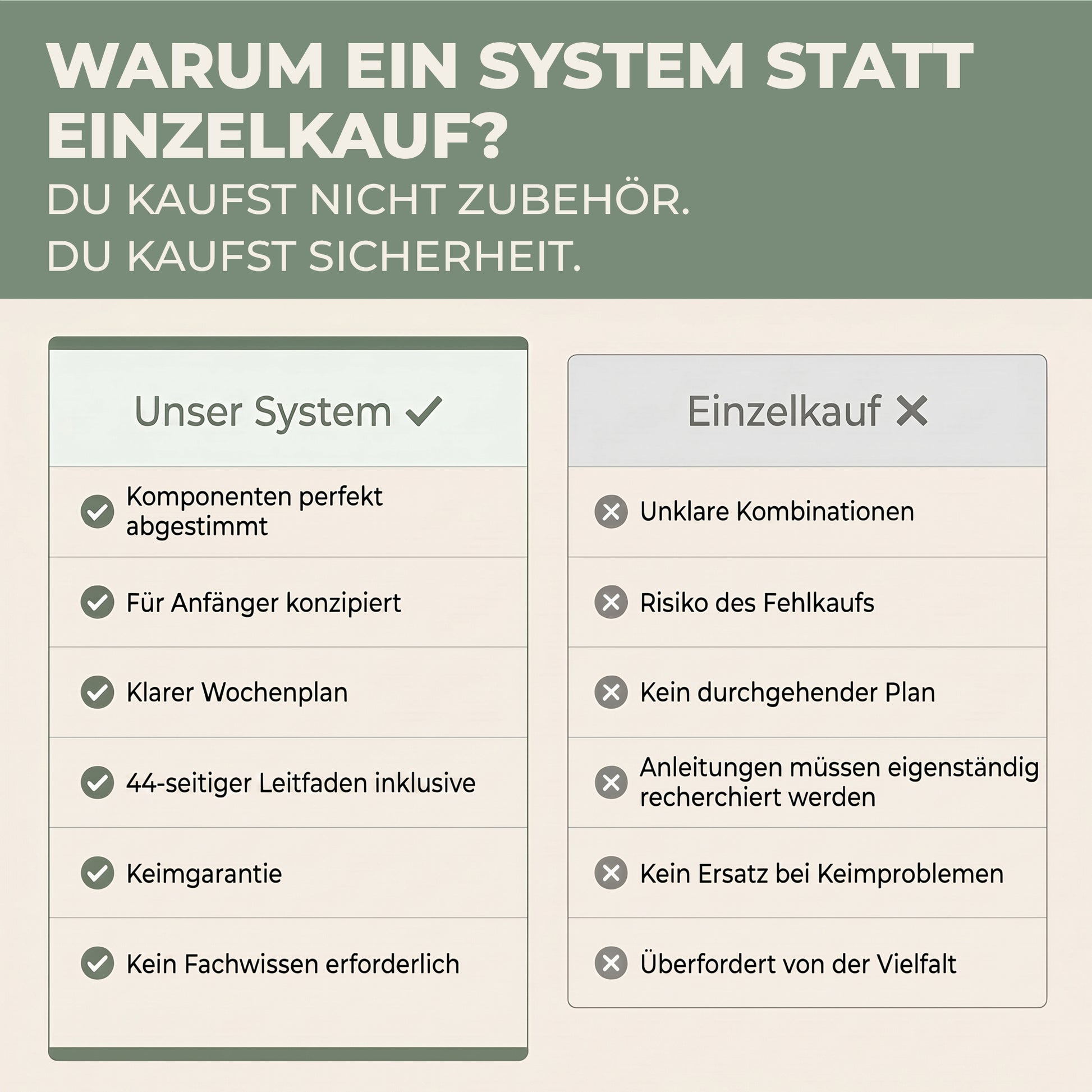 Vergleich Green Home Grow System gegen Einzelkauf: abgestimmte Komponenten, Wochenplan, Keimgarantie und 44-seitiger Leitfaden inklusive