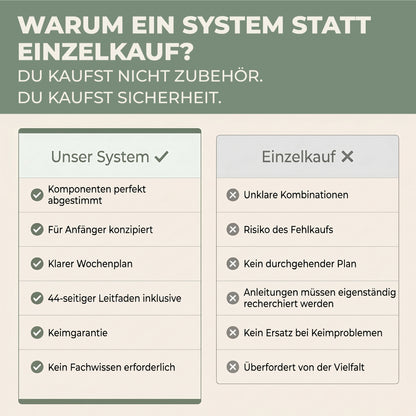 Vergleich Green Home Grow System gegen Einzelkauf: abgestimmte Komponenten, Wochenplan, Keimgarantie und 44-seitiger Leitfaden inklusive