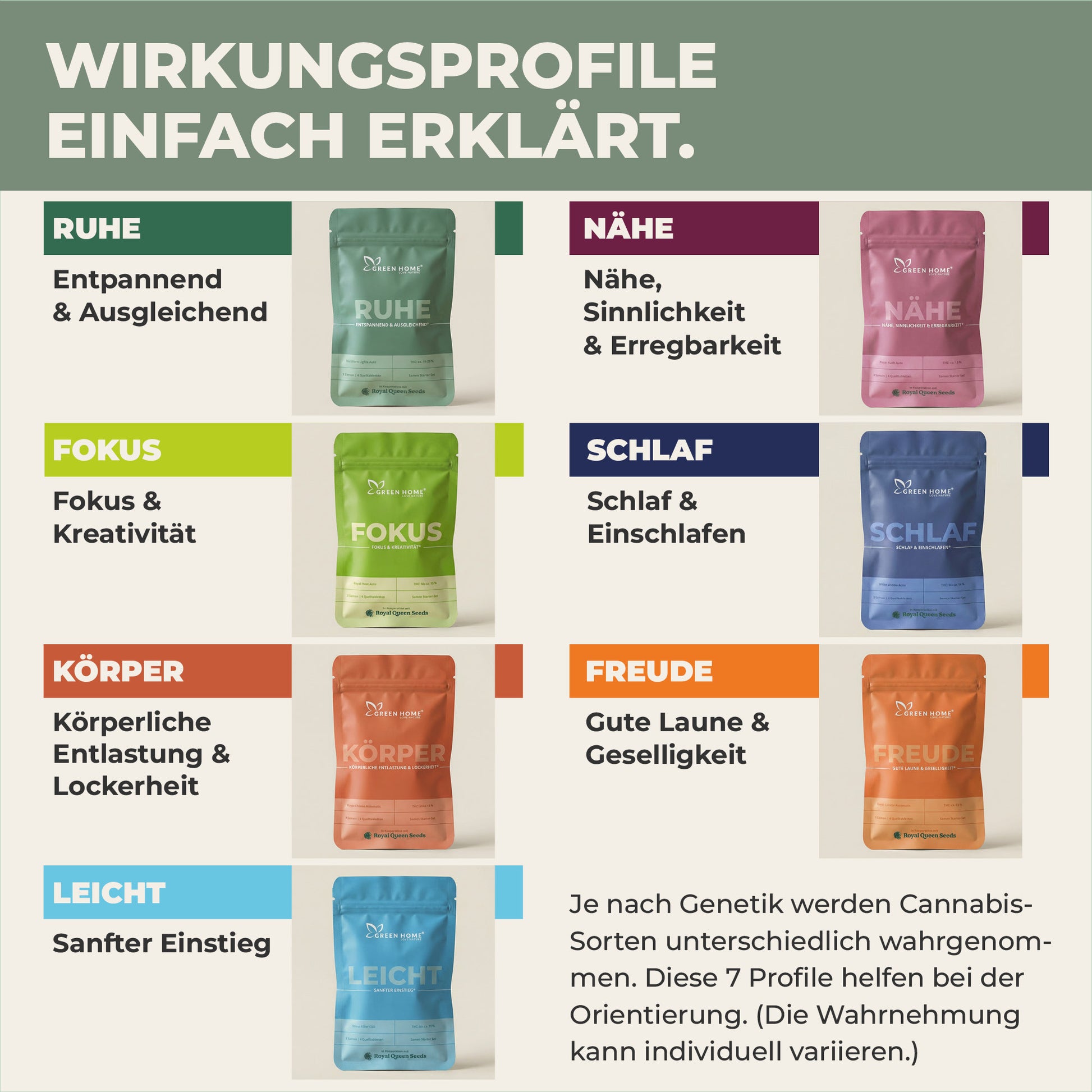 Sieben Wirkungsprofile der Green Home Cannabis-Sorten: Ruhe, Nähe, Fokus, Schlaf, Körper, Freude und Leicht für sanften Einstieg