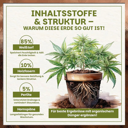 Darstellung der Inhaltsstoffe der Green Home Cannabis Erde mit Weißtorf, Holzfasern, Perlite und Hornspänen