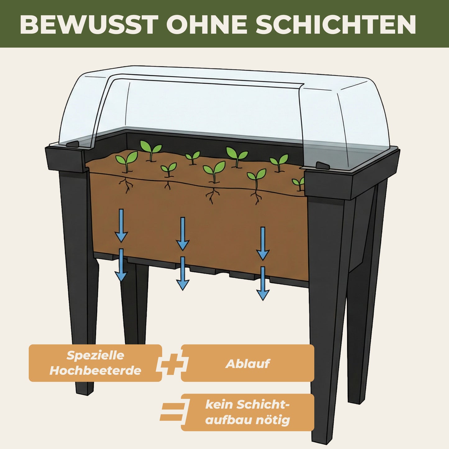 Schematische Darstellung des Green Home Hochbeets mit Erde, Pflanzen und integrierter Drainage für Wasserablauf ohne Schichtaufbau