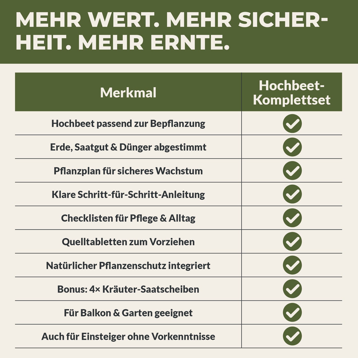 Übersichtstabelle der Funktionen des Green Home Hochbeet Komplettsets mit Merkmalen wie abgestimmter Erde, Saatgut, Pflanzplan und Anleitung
