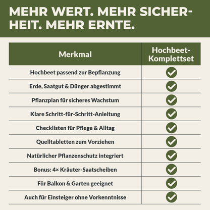 Übersichtstabelle der Funktionen des Green Home Hochbeet Komplettsets mit Merkmalen wie abgestimmter Erde, Saatgut, Pflanzplan und Anleitung