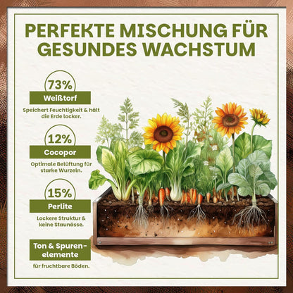 Perfekte Mischung der Green Home Hochbeeterde mit Weißtorf, Cocopor und Perlite für gesundes Wachstum und lockere, durchlüftete Erde.