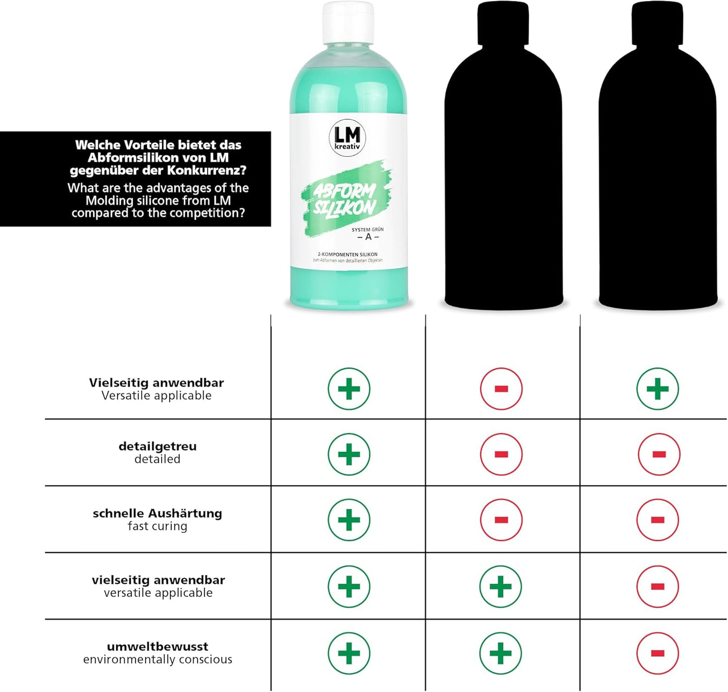 Vergleichsgrafik zu den Vorteilen von LM Kreativ Abformsilikon flüssig 1 kg Grün gegenüber anderen Silikonen.