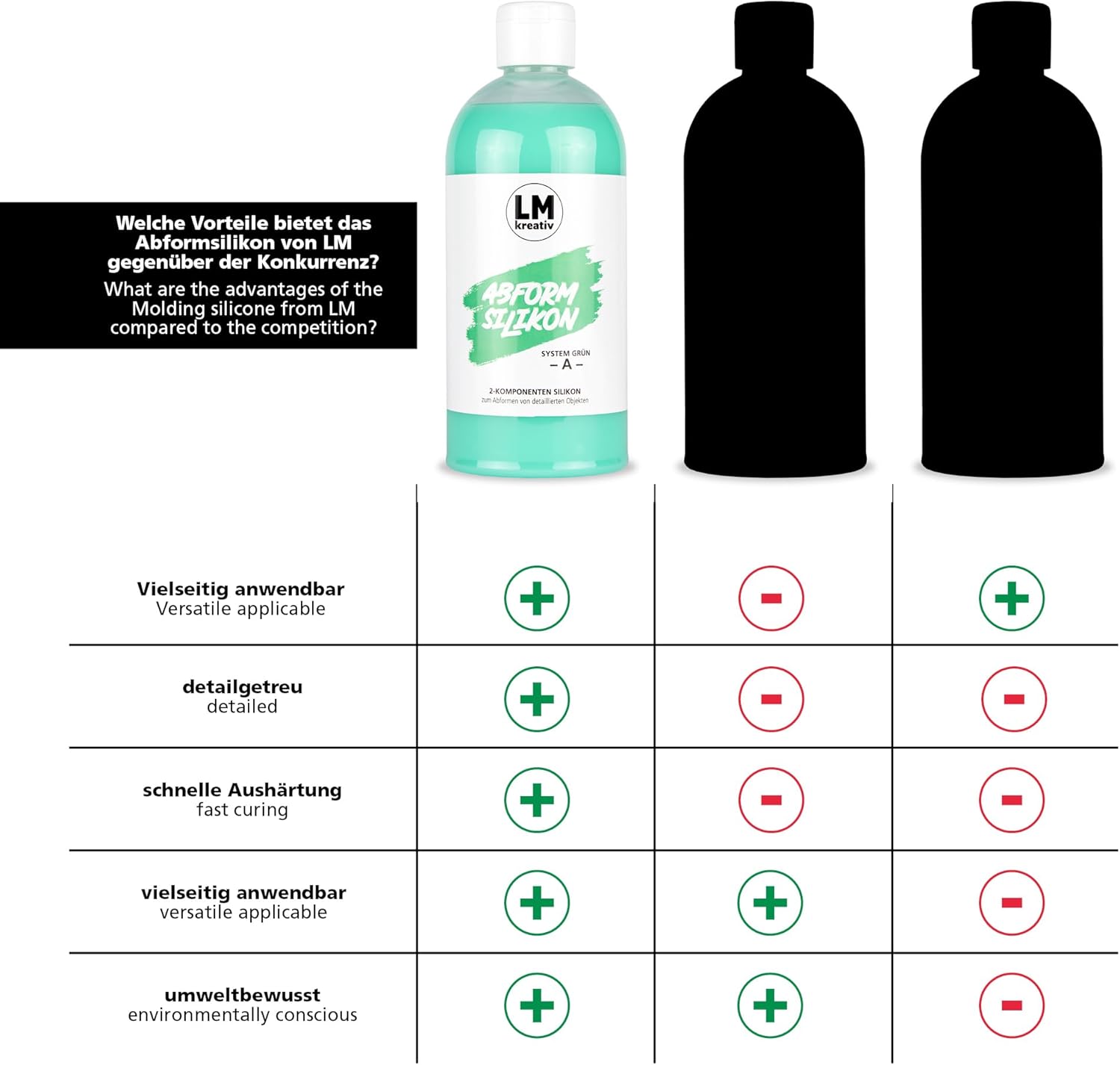 Vergleichsgrafik zu den Vorteilen von LM Kreativ Abformsilikon flüssig 1 kg Grün gegenüber anderen Silikonen.