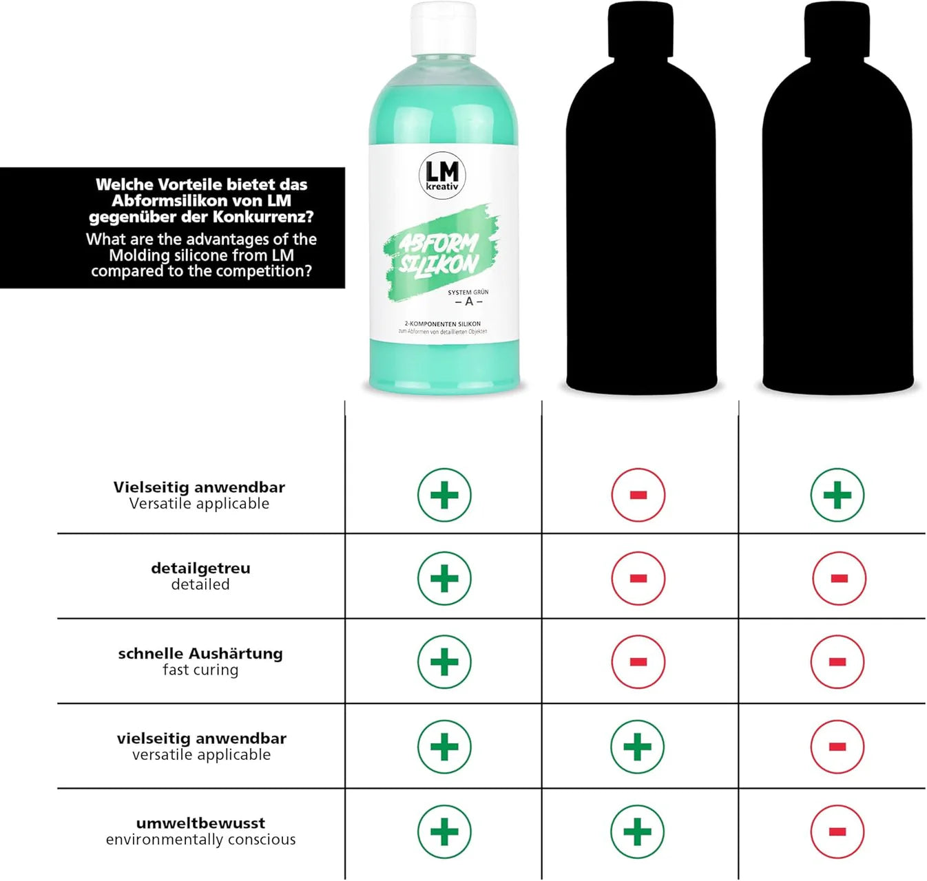 Vergleichsgrafik Abformsilikon – LM Kreativ im Vergleich zu Konkurrenzprodukten in Anwendung, Detailtreue und Umweltaspekten