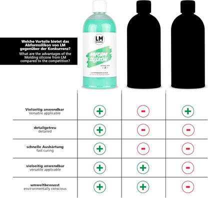 Vergleichsgrafik Abformsilikon – LM Kreativ im Vergleich zu Konkurrenzprodukten in Anwendung, Detailtreue und Umweltaspekten