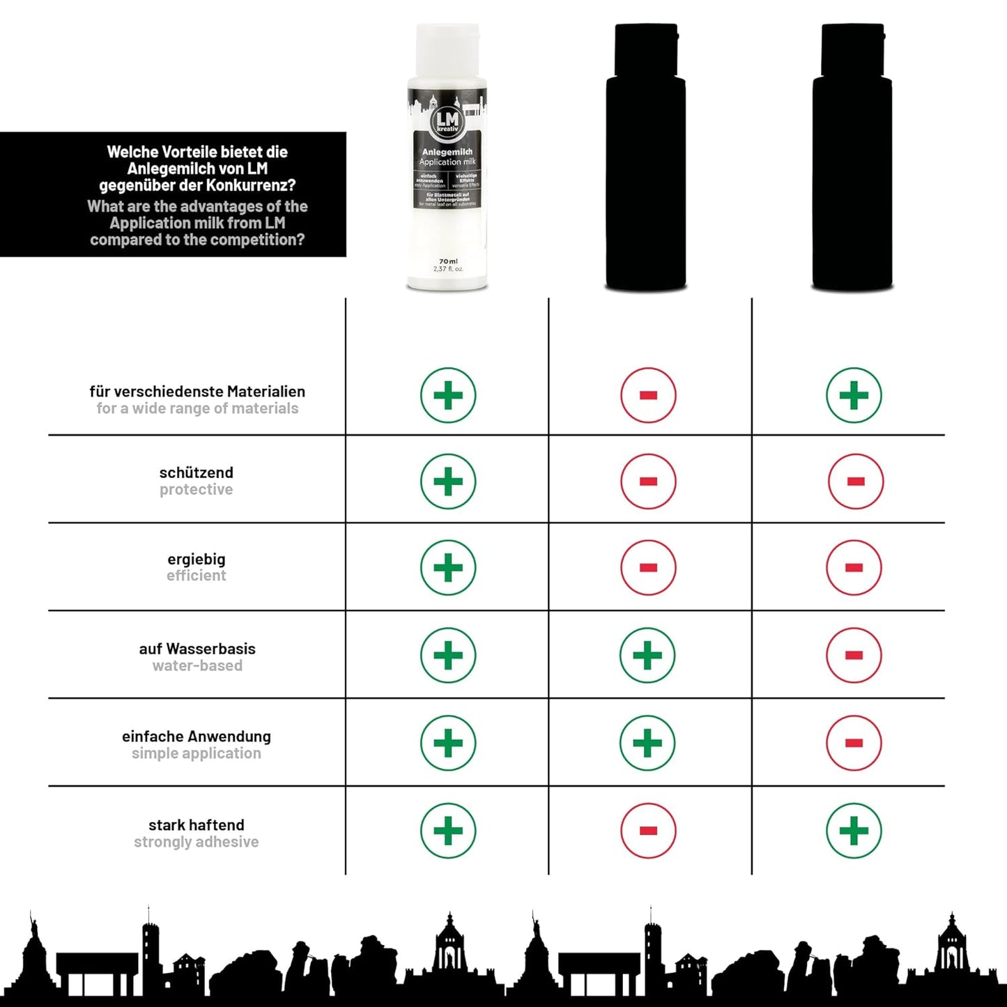Vergleichsgrafik zu den Vorteilen der LM Kreativ Anlegemilch wie wasserbasiert, stark haftend und vielseitig einsetzbar