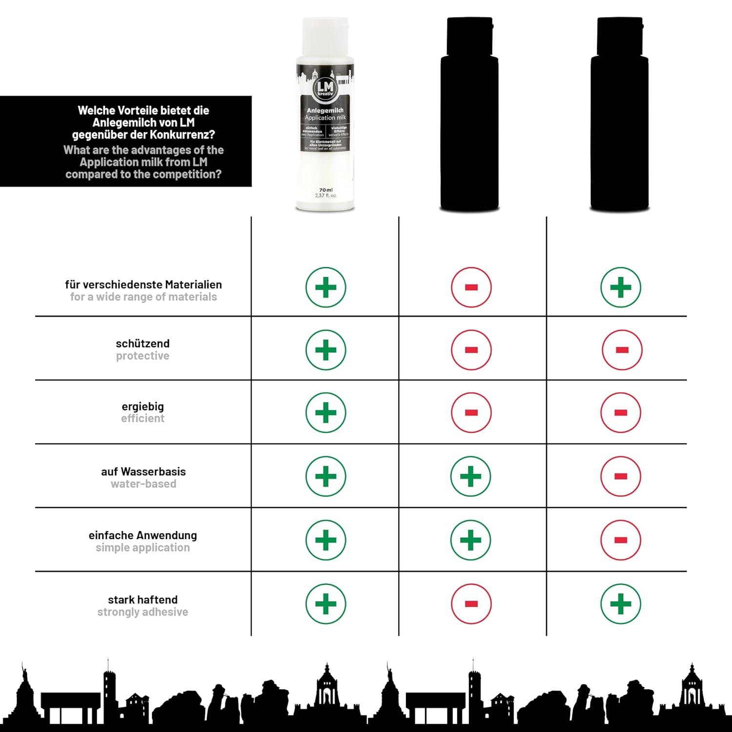 Vergleichsgrafik zu den Vorteilen der LM Kreativ Anlegemilch wie wasserbasiert, stark haftend und vielseitig einsetzbar