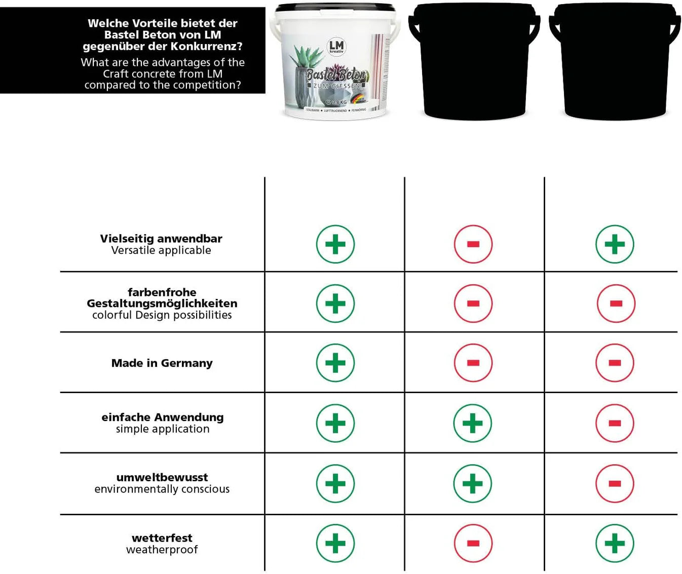 Vergleichsgrafik Bastelbeton – LM Kreativ im Vergleich zu anderen Produkten hinsichtlich Anwendung, Umweltbewusstsein und Wetterfestigkeit