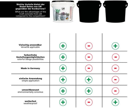 Vergleichsgrafik Bastelbeton – LM Kreativ im Vergleich zu anderen Produkten hinsichtlich Anwendung, Umweltbewusstsein und Wetterfestigkeit