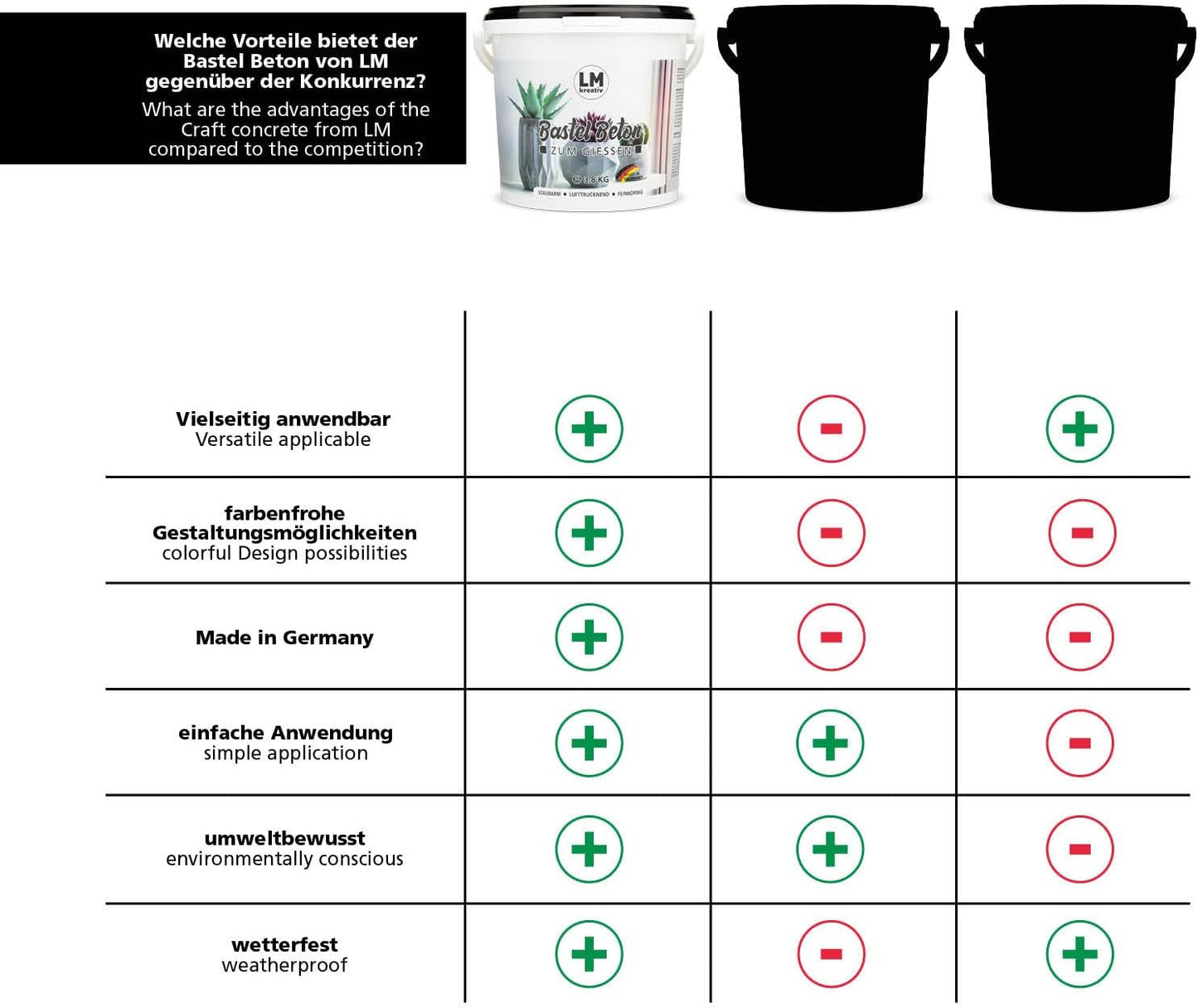Grafische Übersicht der Vorteile von LM Kreativ Bastelbeton im Vergleich zu anderen Produkten mit Plus- und Minus-Symbolen.