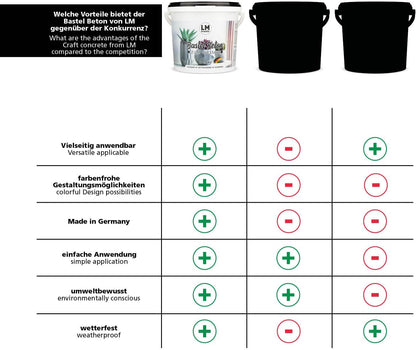 Grafische Übersicht der Vorteile von LM Kreativ Bastelbeton im Vergleich zu anderen Produkten mit Plus- und Minus-Symbolen.