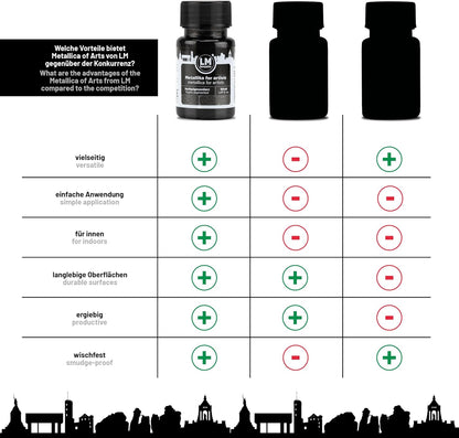 Vergleichsgrafik zu LM Kreativ Metallika for Artists mit Uebersicht der Vorteile wie vielseitig, einfache Anwendung, langlebige Oberflaechen, ergiebig und wischfest im Vergleich zur Konkurrenz