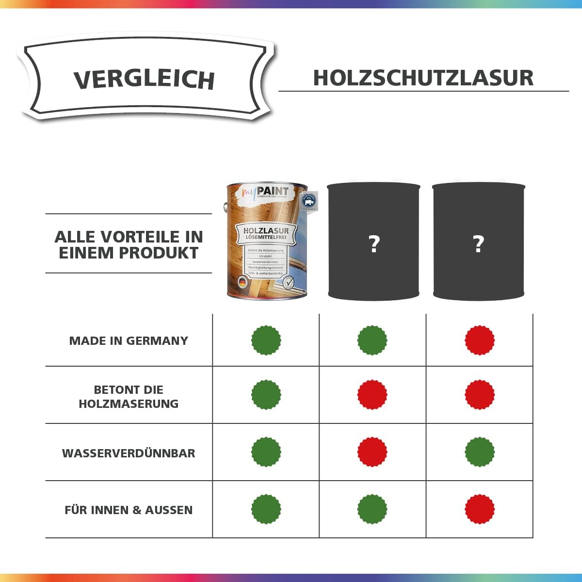 Vergleichsgrafik der My Paint Holzlasur loesemittelfrei mit Eigenschaften wie Holzmaserung, Wasserverduennbarkeit und Innen- und Ausseneinsatz