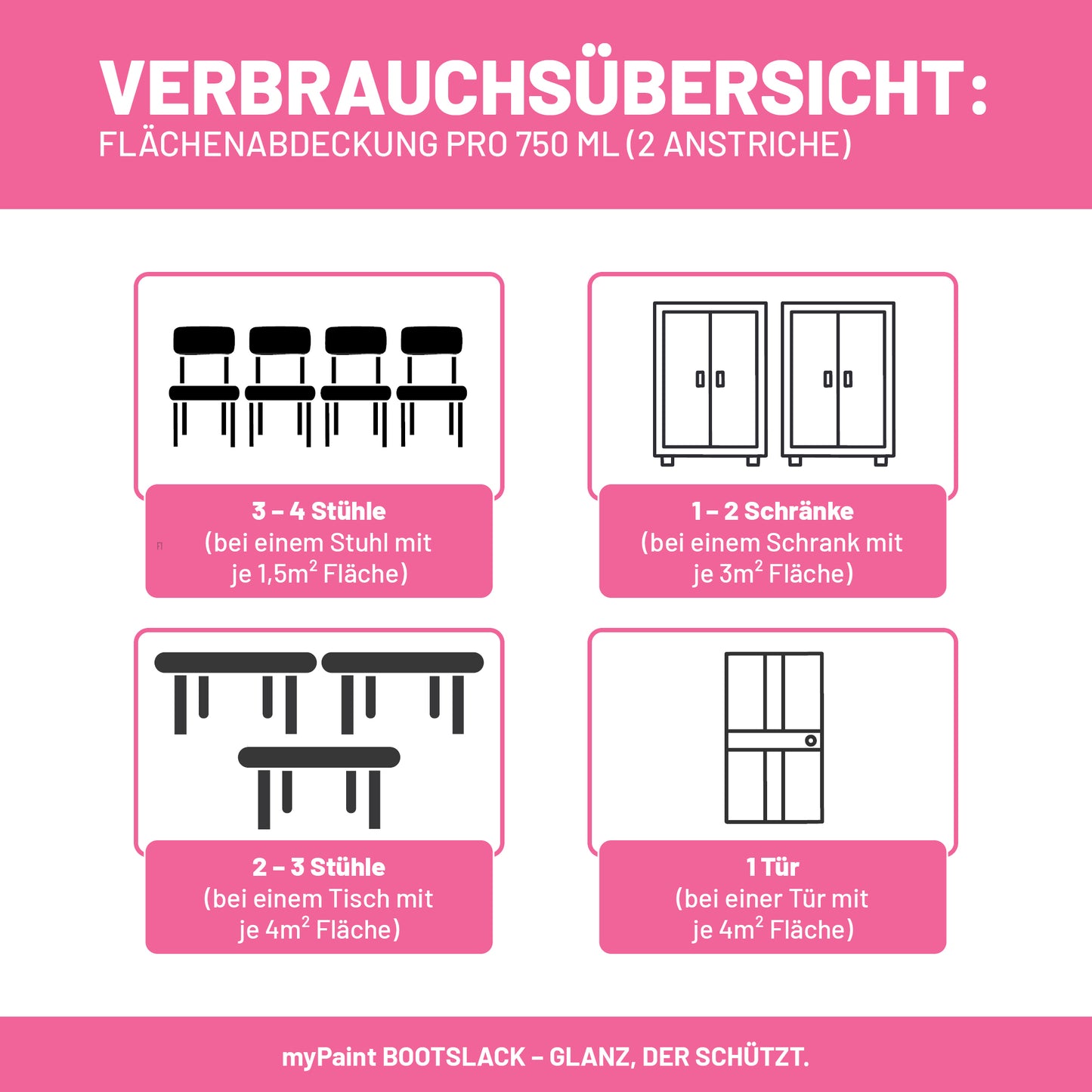 Grafische Verbrauchsübersicht zum My Paint Buntlack mit Flächenabdeckung pro 750 ml für Stühle, Schränke, Tische und Türen.