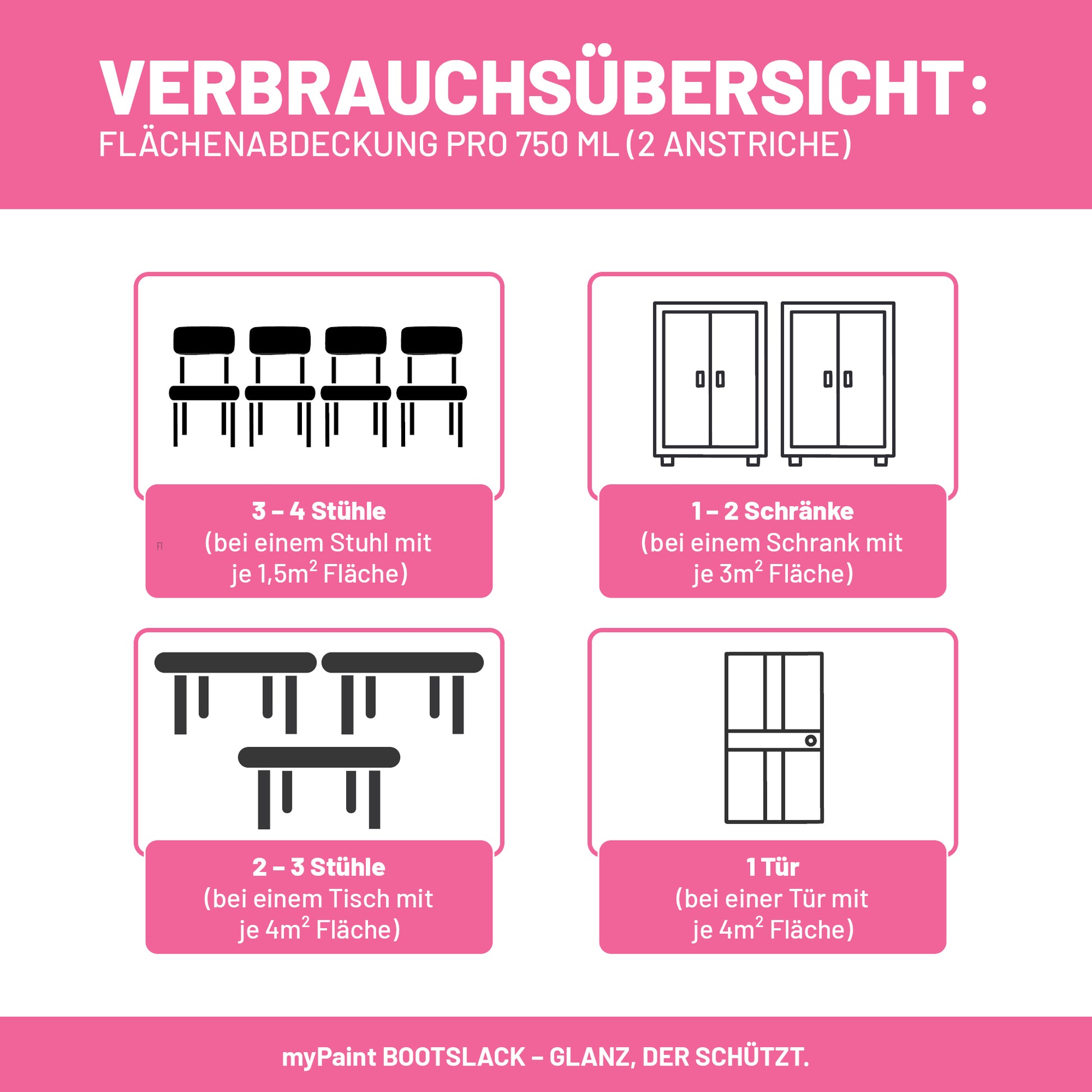 Grafische Verbrauchsübersicht zum My Paint Buntlack mit Flächenabdeckung pro 750 ml für Stühle, Schränke, Tische und Türen.