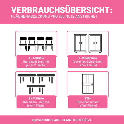 Grafische Verbrauchsübersicht zum My Paint Buntlack mit Flächenabdeckung pro 750 ml für Stühle, Schränke, Tische und Türen.