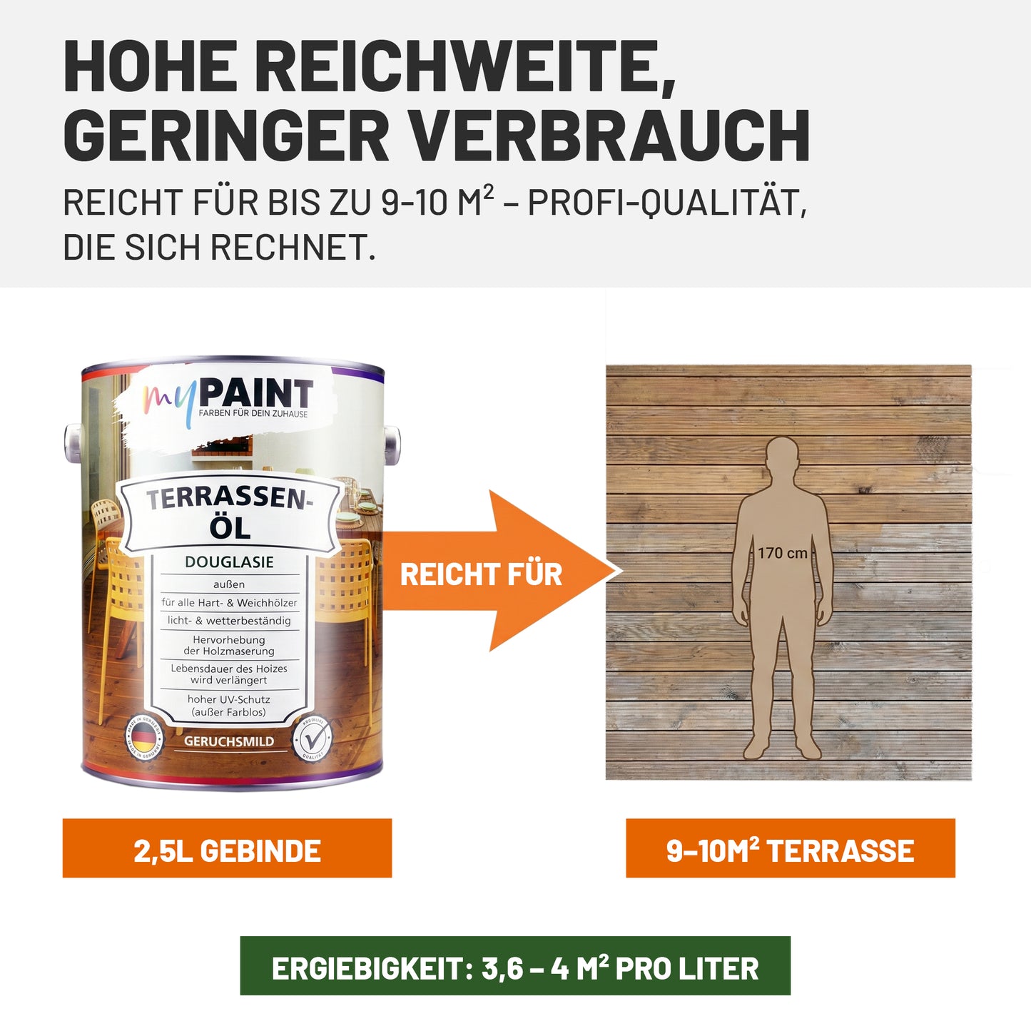 Darstellung der Ergiebigkeit des myPaint Terrassenöls im 2,5-Liter-Gebinde, ausreichend für 9 bis 10 Quadratmeter Terrassenfläche