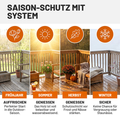 Saisonaler Holzschutz mit myPaint Terrassenöl im Verlauf von Frühjahr, Sommer, Herbst und Winter auf einer Holzterrasse