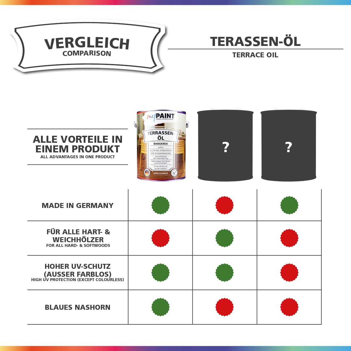 Vergleichsgrafik zu My Paint Terrassenöl mit Gegenüberstellung von Eigenschaften wie Made in Germany, UV-Schutz und Eignung für Hart- und Weichhölzer.
