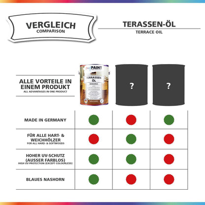Vergleichsgrafik zu My Paint Terrassenöl mit Gegenüberstellung von Eigenschaften wie Made in Germany, UV-Schutz und Eignung für Hart- und Weichhölzer.