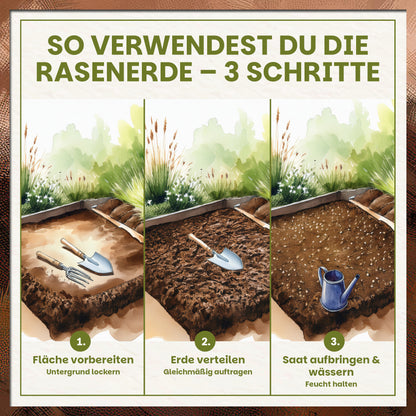 Schritt-für-Schritt-Darstellung zur Anwendung von Rasenerde: Fläche vorbereiten, Erde verteilen, Saat aufbringen und wässern